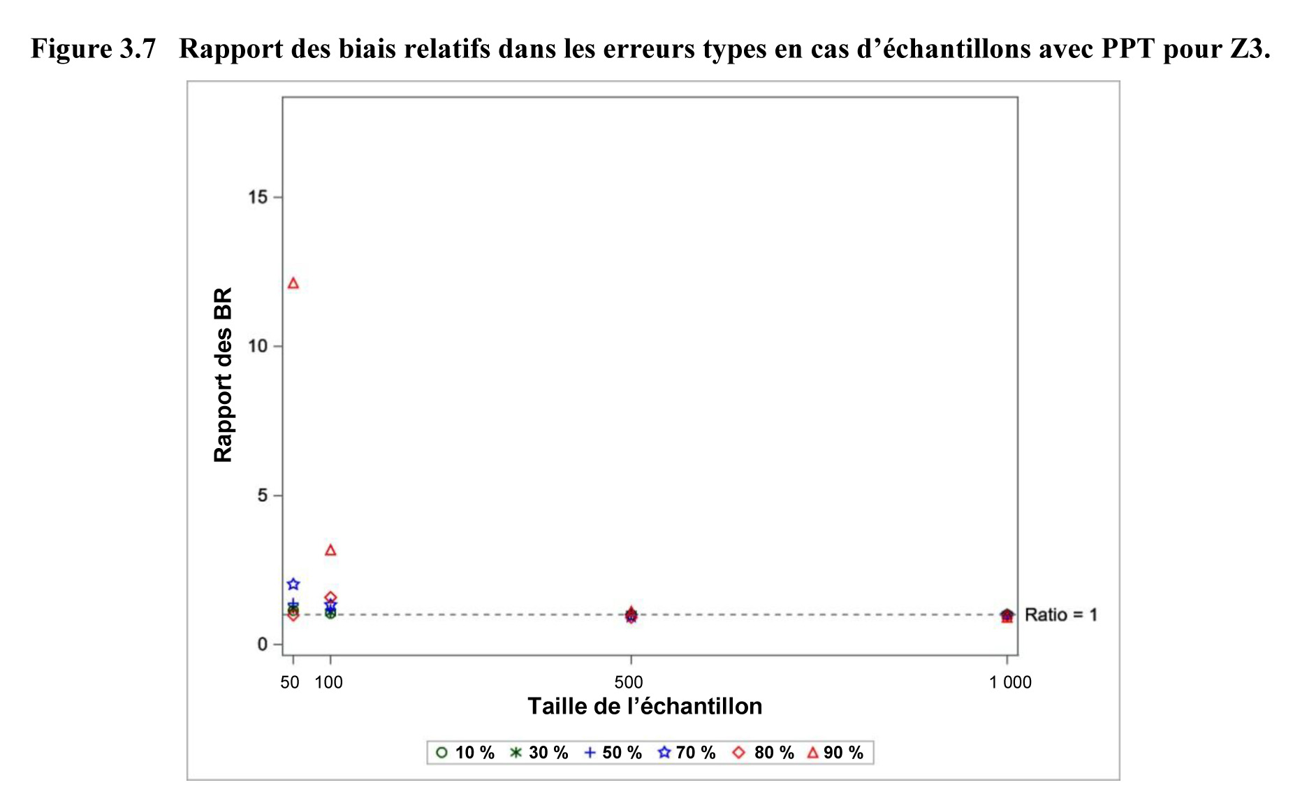 Figure 3.7 Rapport des biais relatifs dans les erreurs types en cas d’échantillons avec PPT pour Z3