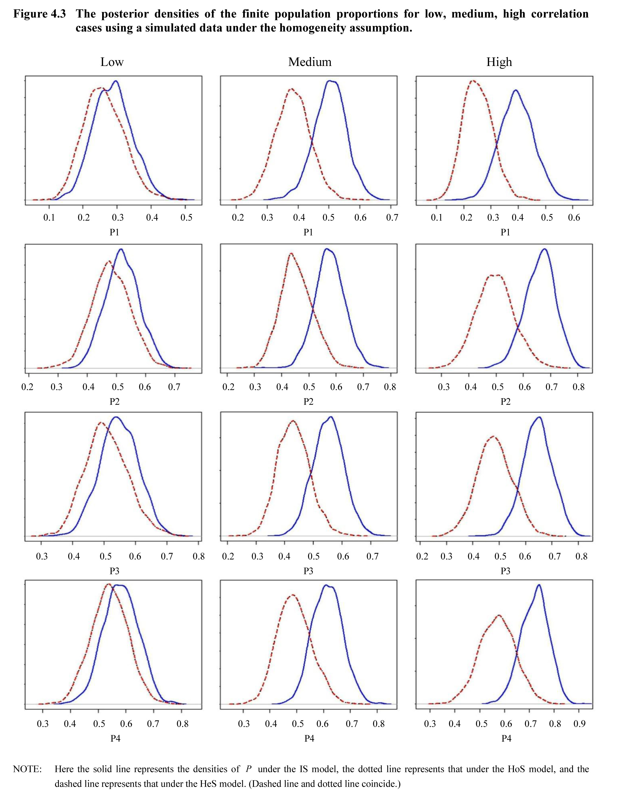 Figure 4.3 The posterior densities of the finite population proportions for low, medium, high correlation cases using a simulated data under the homogeneity assumption