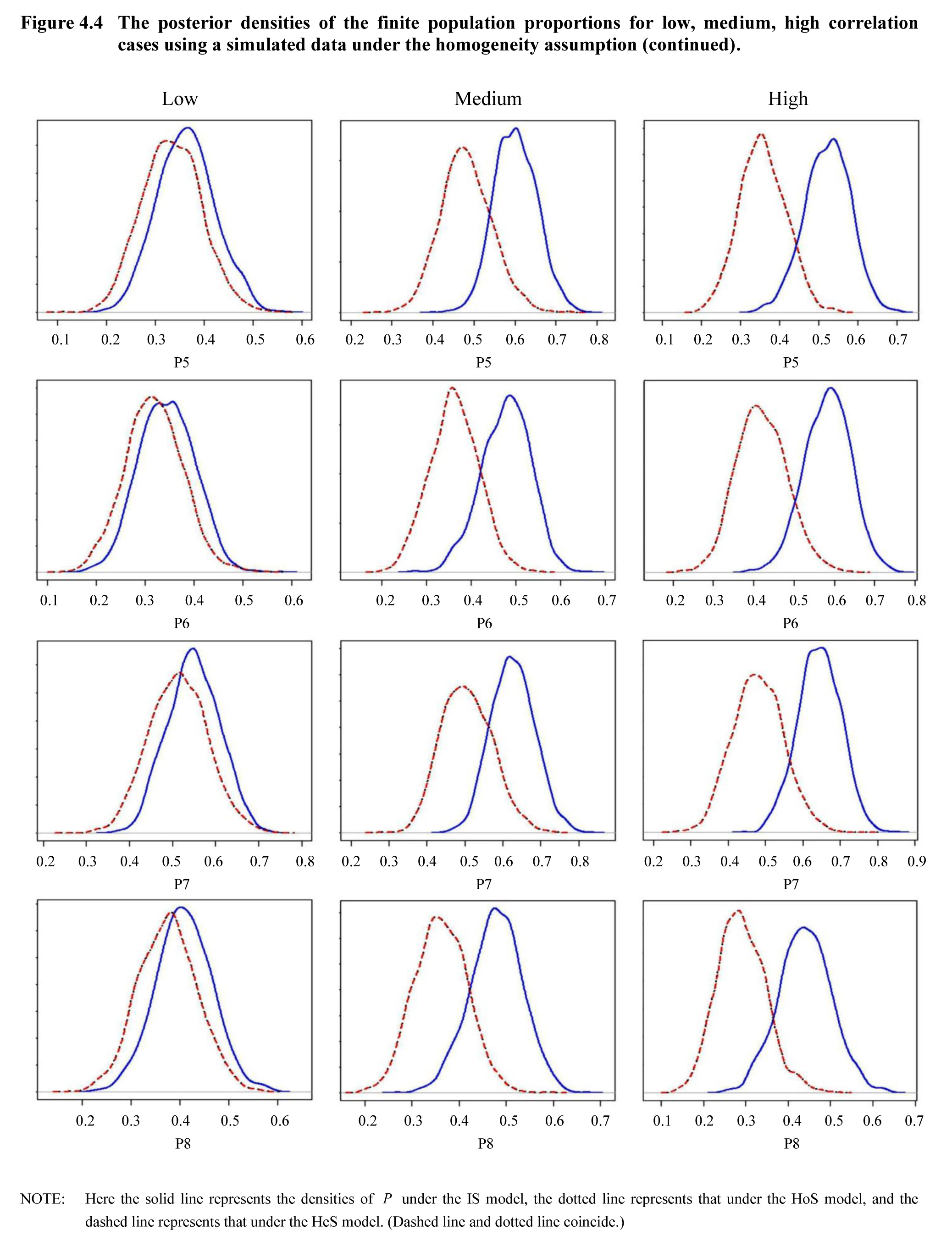 Figure 4.4 The posterior densities of the finite population proportions for low, medium, high correlation cases using a simulated data under the homogeneity assumption (continued)