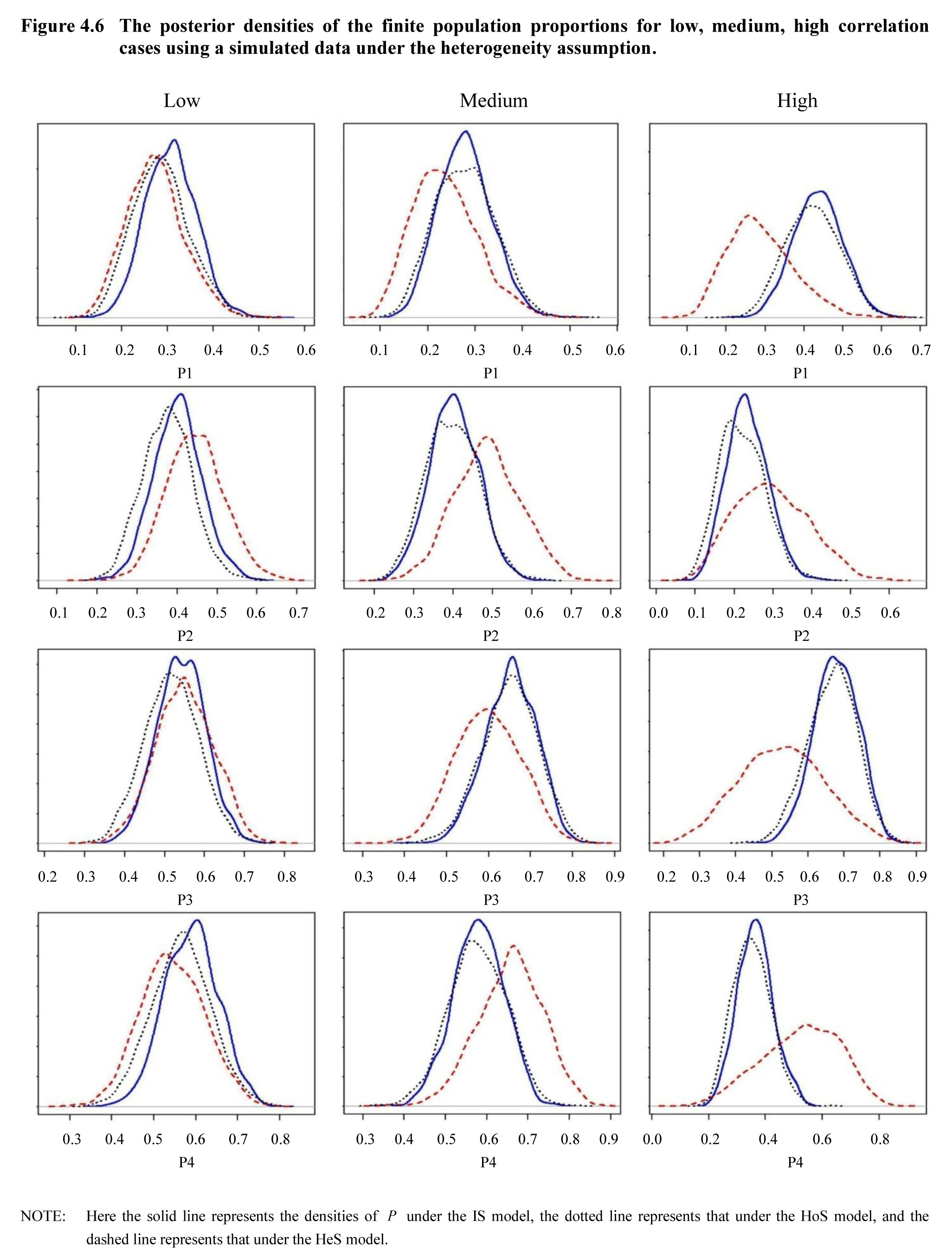 Figure 4.6 The posterior densities of the finite population proportions for low, medium, high correlation cases using a simulated data under the heterogeneity assumption