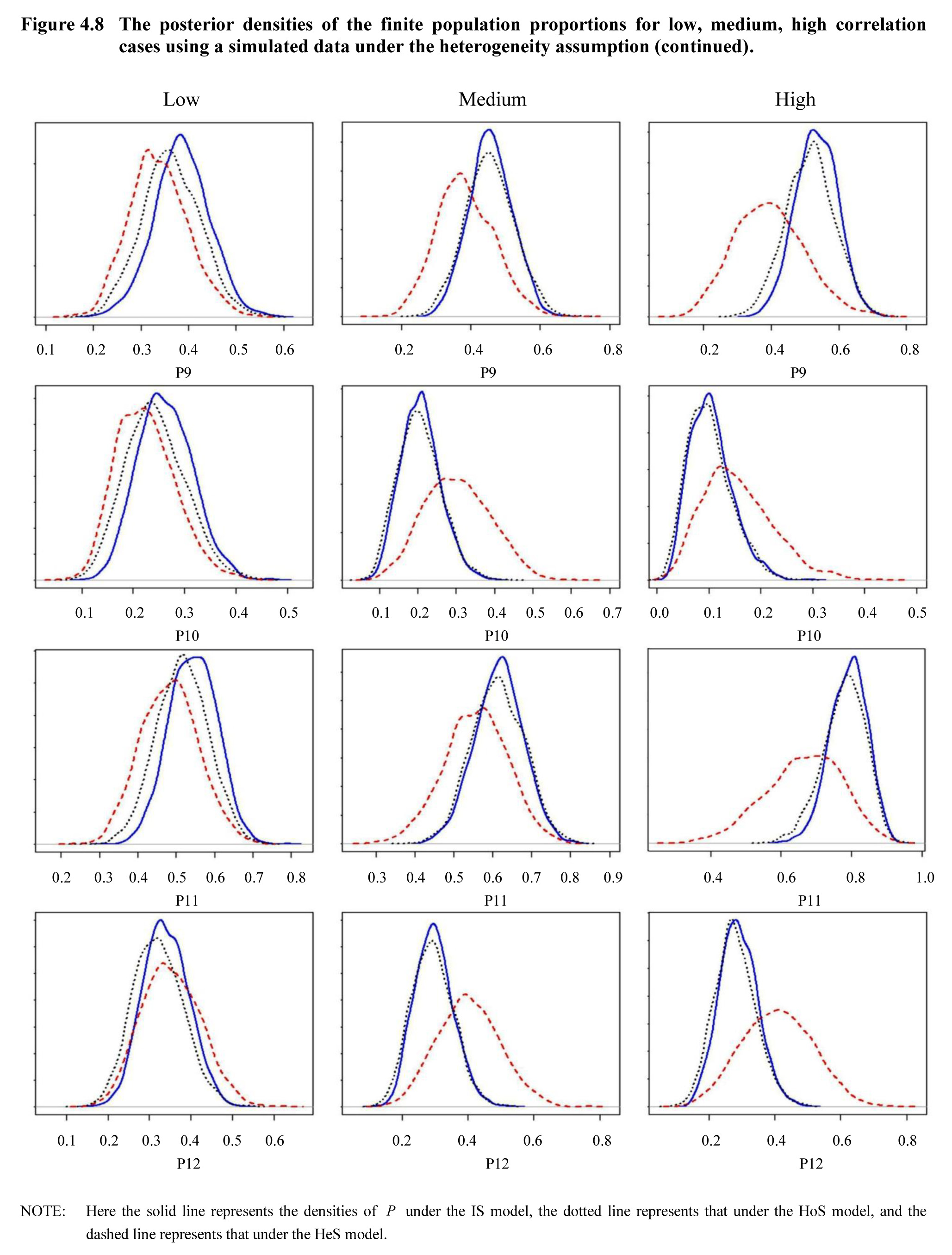 Figure 4.8 The posterior densities of the finite population proportions for low, medium, high correlation cases using a simulated data under the heterogeneity assumption (continued)