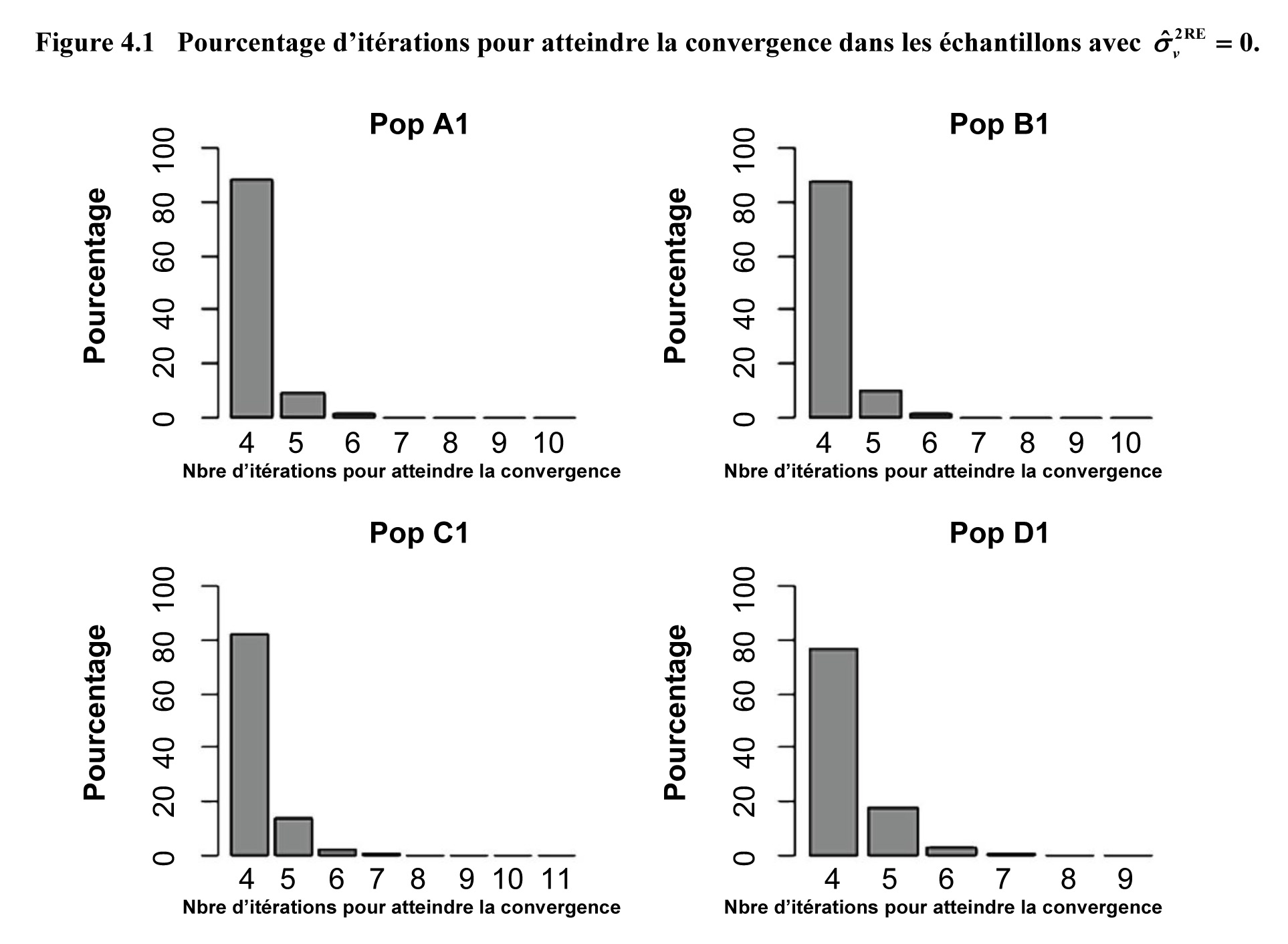 Figure 4.1 Pourcentage d’itérations pour atteindre la convergence dans les échantillons avec équation