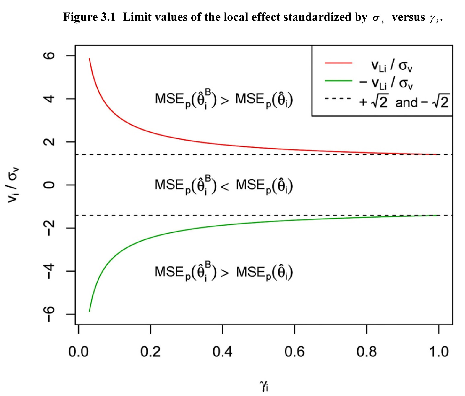 Figure 3.1 Limit values of the local effect standardized
by
<math xmlns='http://www.w3.org/1998/Math/MathML' style='background-color:#'>
<semantics>
<mrow>
<msub>
<mi>σ</mi>
<mi>v</mi>
</msub>
</mrow>
<annotation encoding='MathType-MTEF'>MathType@MTEF@5@5@+=
feaagKart1ev2aqatCvAUfeBSjuyZL2yd9gzLbvyNv2CaerbuLwBLn
hiov2DGi1BTfMBaeXatLxBI9gBaerbd9wDYLwzYbItLDhatCvAUfKt
tLearyat1nwAKfgidfgBSL2zYfgCOLharqqtubsr4rNCHbGeaGqk0J
f9crFfpeea0dXdbbG8F4rqqrFfpu0de9GqFf0xc9qqpeuf0xe9q8qi
YRWFGCk9vi=dbbf9v8Gq0db9qqpm0dXdHqpq0=vr0=vr0=edbeqabe
WacmGabiqabeqabmaaeeqbbaGcbaGaeq4Wdm3aaSbaaSqaaiaadAha
aeqaaaaa@42A6@ </annotation>
</semantics>
</math>
versus
<math xmlns='http://www.w3.org/1998/Math/MathML' style='background-color:#'>
<semantics>
<mrow>
<msub>
<mi>γ</mi>
<mi>i</mi>
</msub>
<mo>.</mo>
</mrow>
</semantics>
</math>