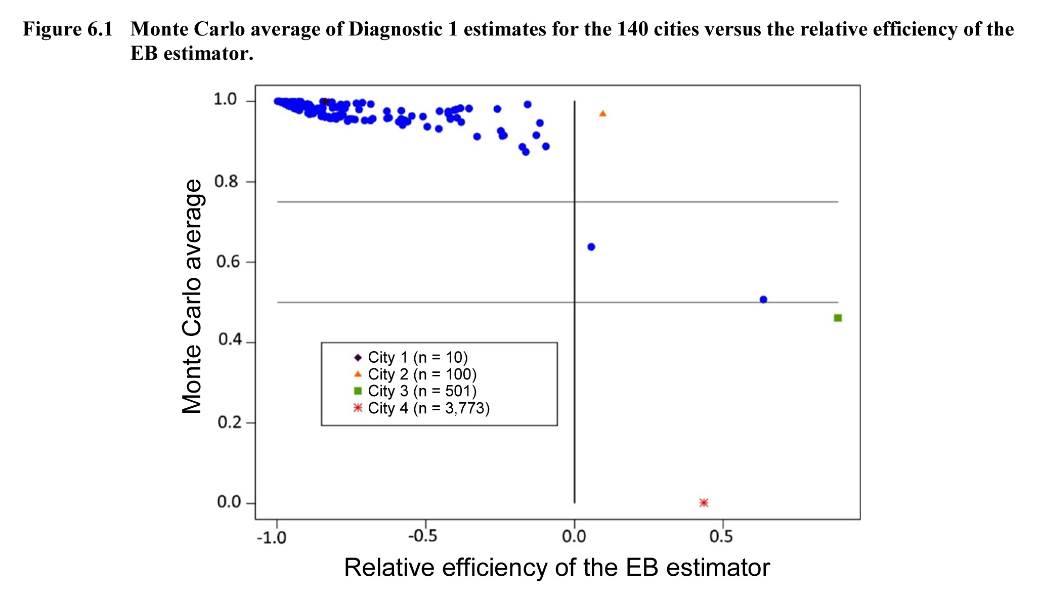 Figure 6.1 Monte Carlo average of Diagnostic 1 estimates for the 140 cities versus the relative efficiency of the EB estimator