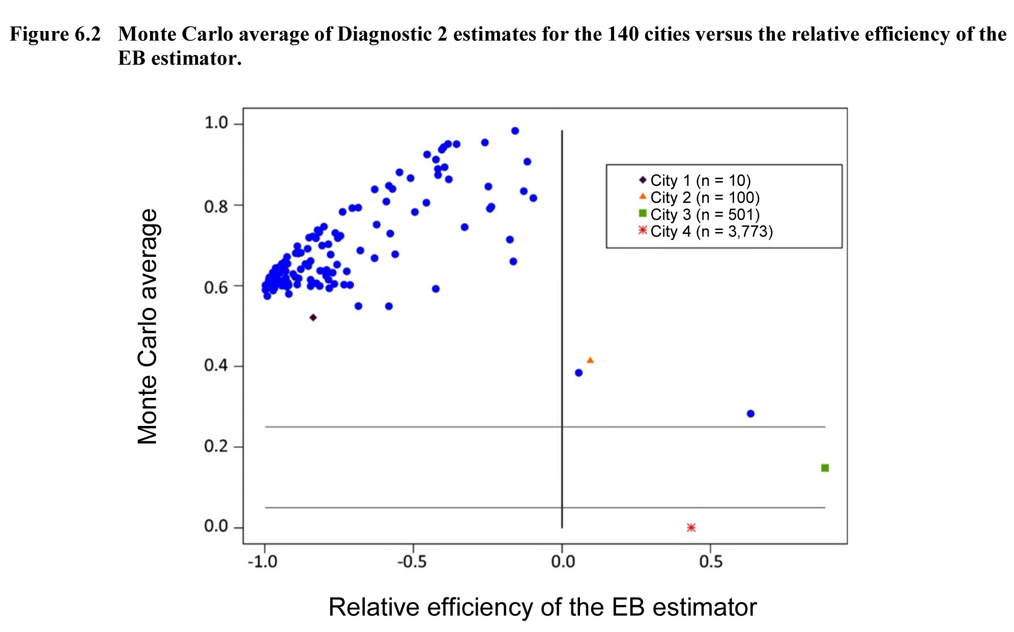 Figure 6.2 Monte Carlo average of Diagnostic 2 estimates for the 140 cities versus the relative efficiency of the EB estimator.r