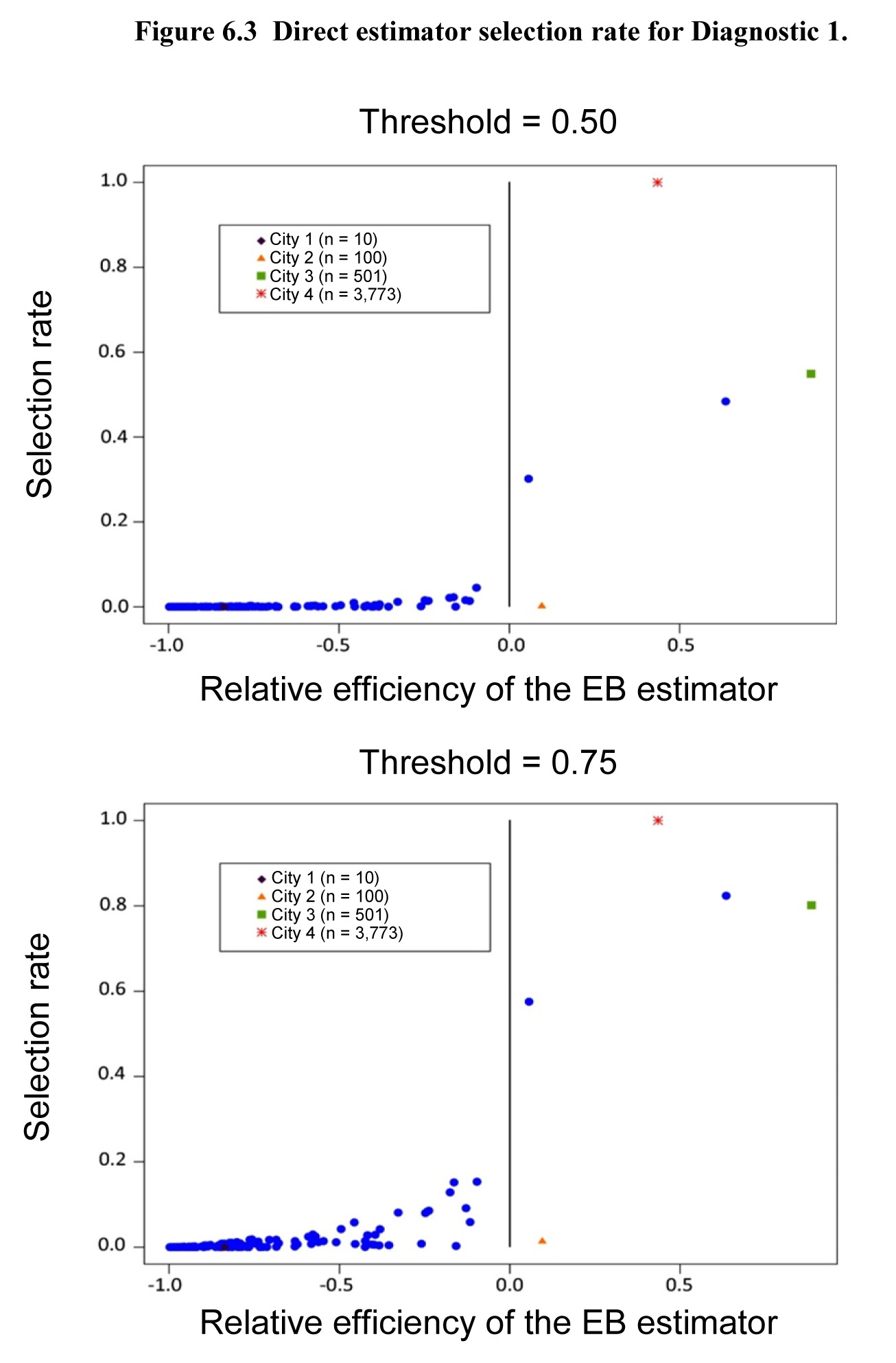 Figure 6.3 Direct estimator selection rate for Diagnostic 1