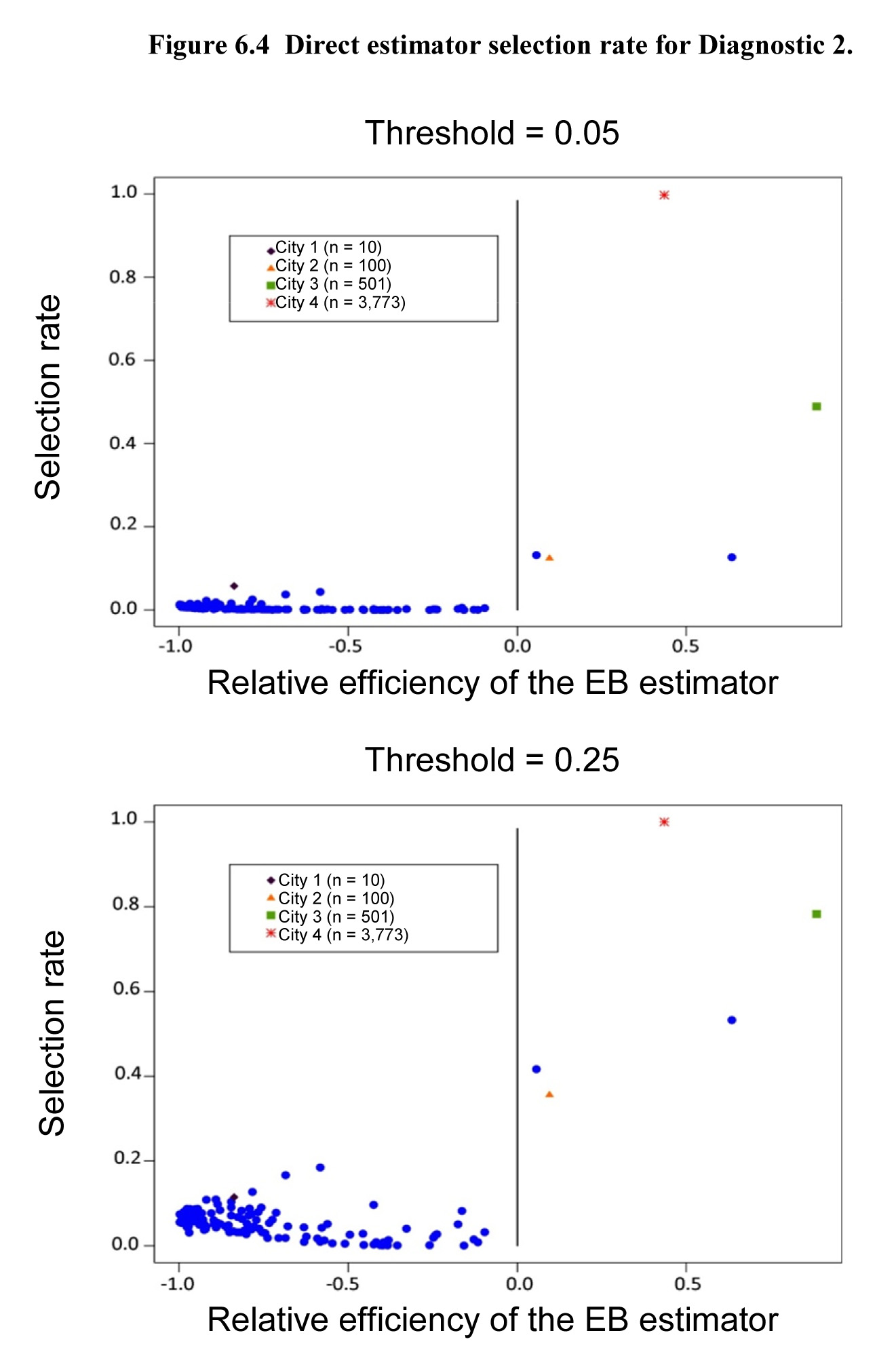Figure 6.4 Direct estimator selection rate for Diagnostic 2
