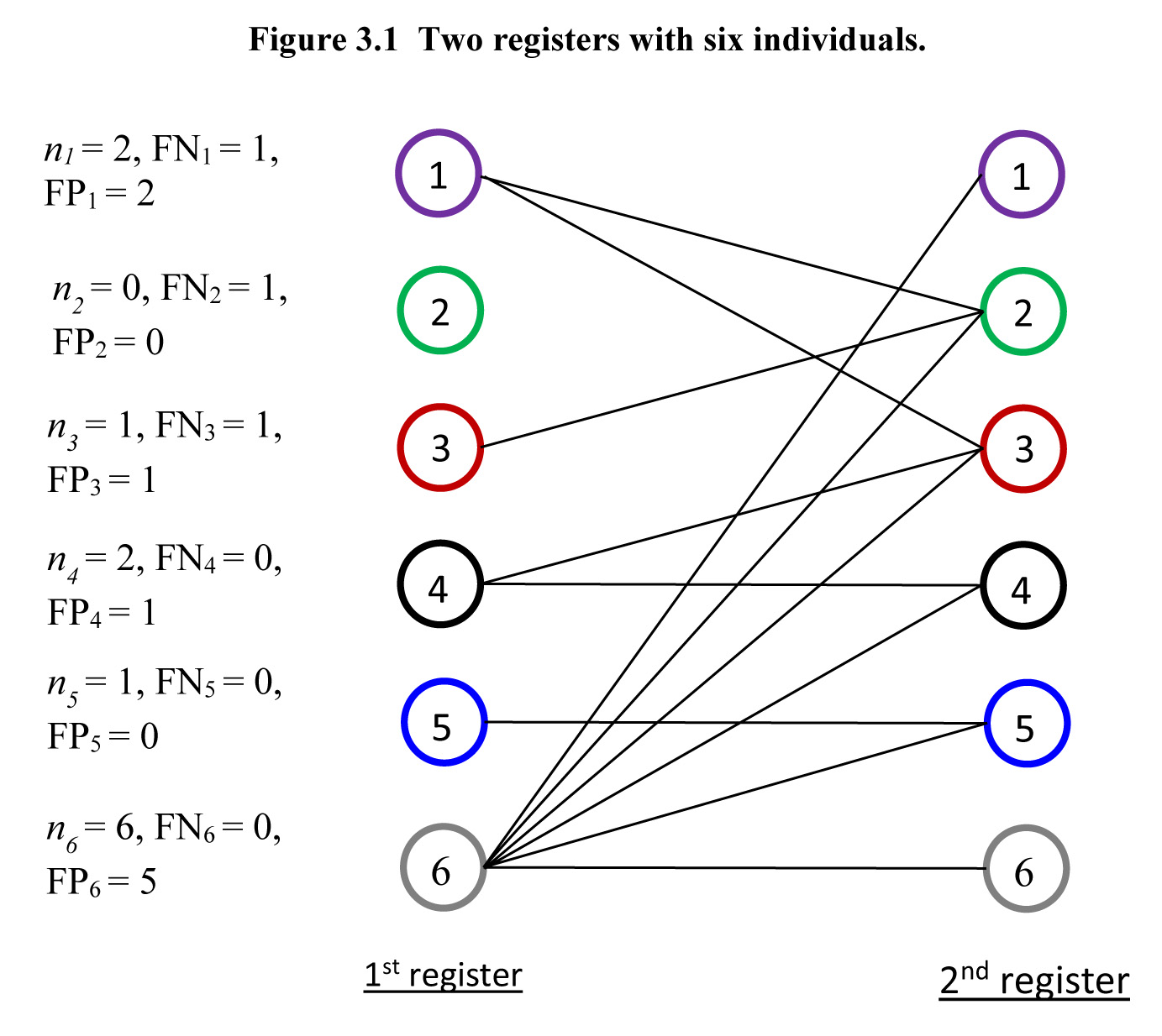Figure 3.1 Two registers with six individuals