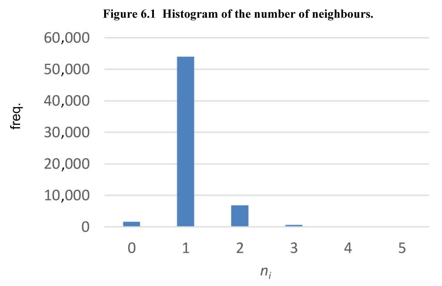 Figure 6.1 Histogram of the number of neighbours
