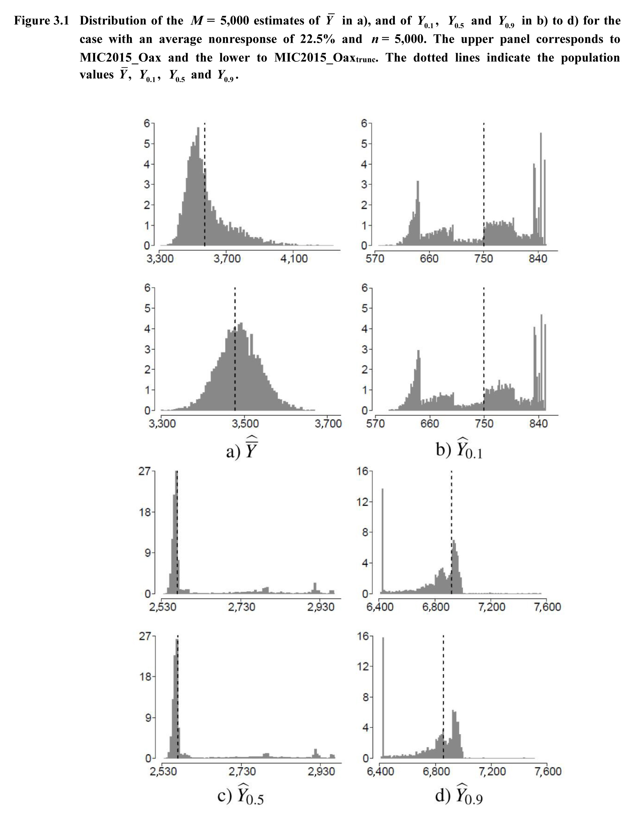 Figure 3.1 Distribution of the M = 5,000 estimates of Y in a), and of Y01, Y05 and Y09 in b) to d) for the case with an average nonresponse of 22.5% and n = 5,000. The upper panel corresponds to MIC2015_Oax and the lower to MIC2015_Oaxtrunc. The dotted lines indicate the population values Y, Y01, Y05 and Y09