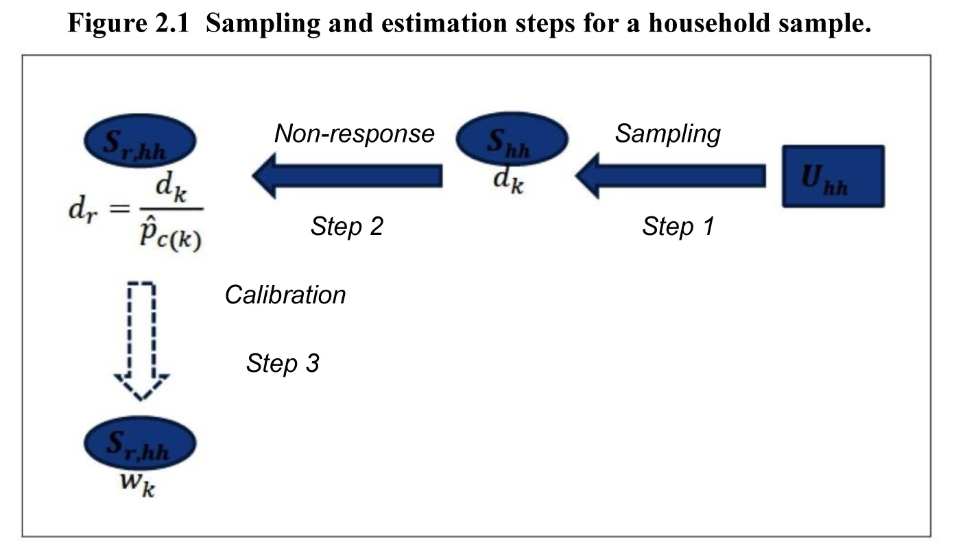 Figure 2.1 Sampling and estimation steps for a household sample