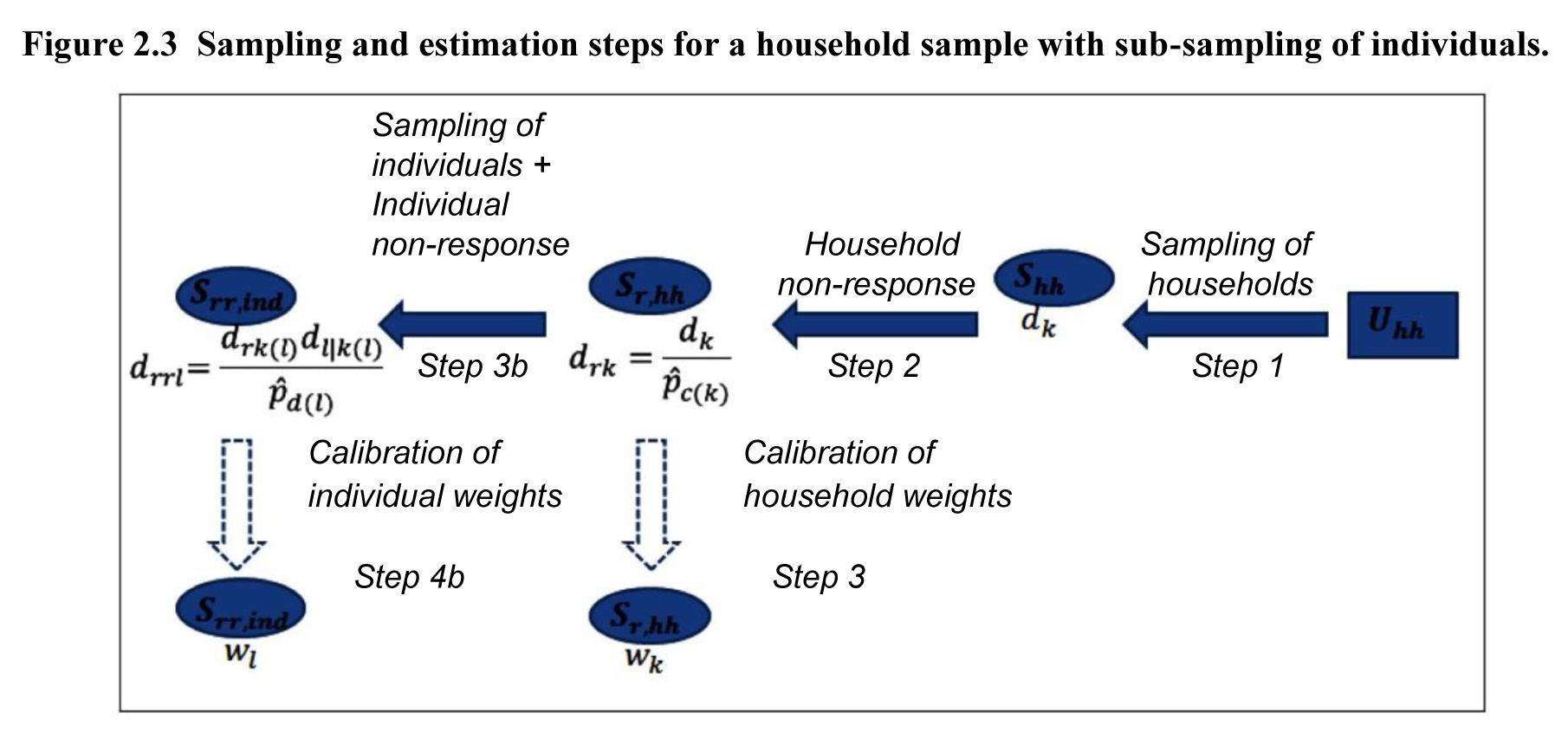 Figure 2.3 Sampling and estimation steps for a household sample with sub-sampling of individuals