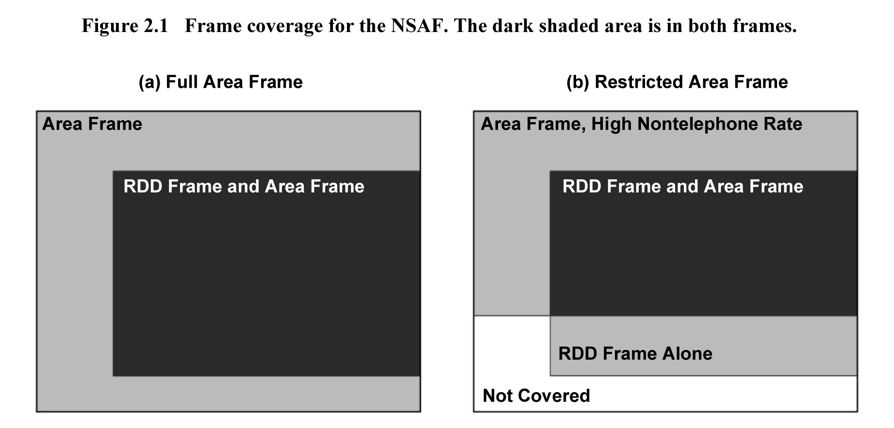 Figure 2.1 Frame coverage for the NSAF. The dark shaded area is in both frames