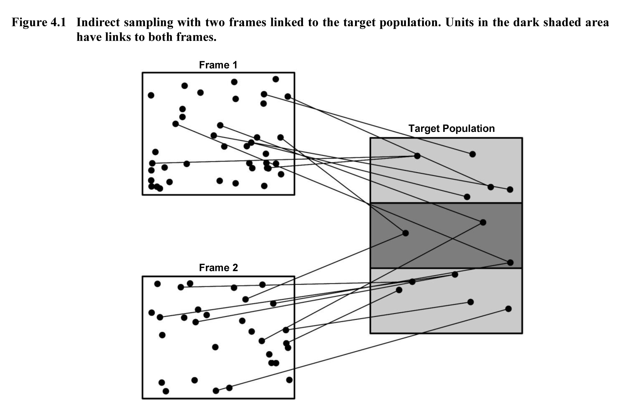 Figure 4.1 Indirect sampling with two frames linked to the target population. Units in the dark shaded area have links to both frames