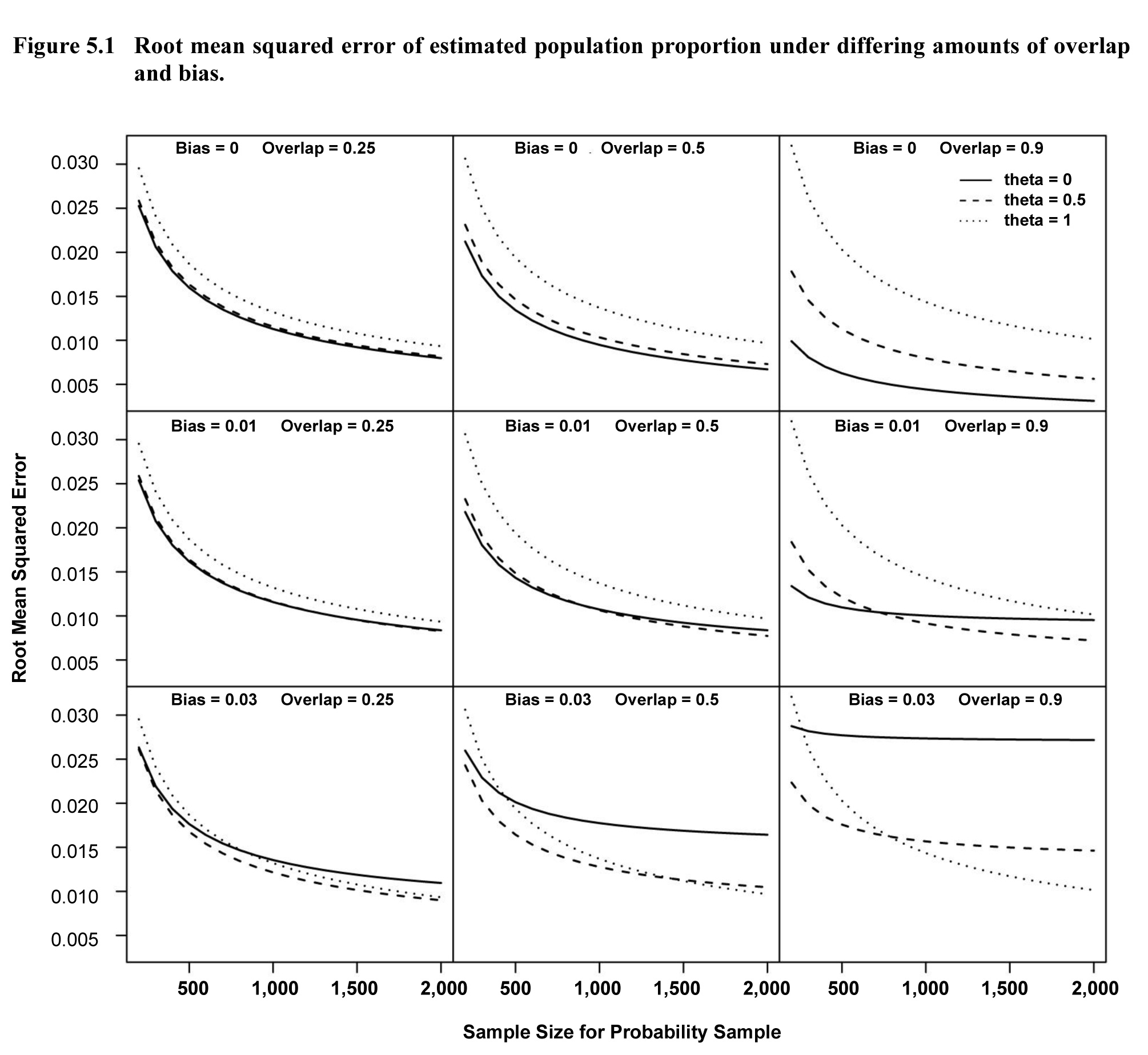 Figure 5.1 Root mean squared error of estimated population proportion under differing amounts of overlap and bias