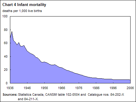 Chart 4 Infant mortality