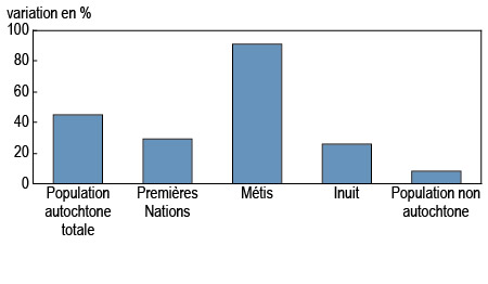 Graphique 4 Accroissement démographique selon l'identité autochtone, 1996 à 2006