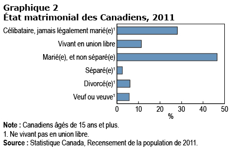 Graphique 2 État matrimonial des Canadiens, 2011