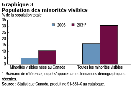 Graphique 3 Population des minorités visibles