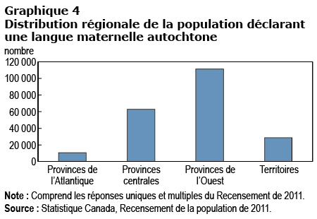 Graphique 4 Distribution régionale de la population déclarant une langue maternelle autochtone
