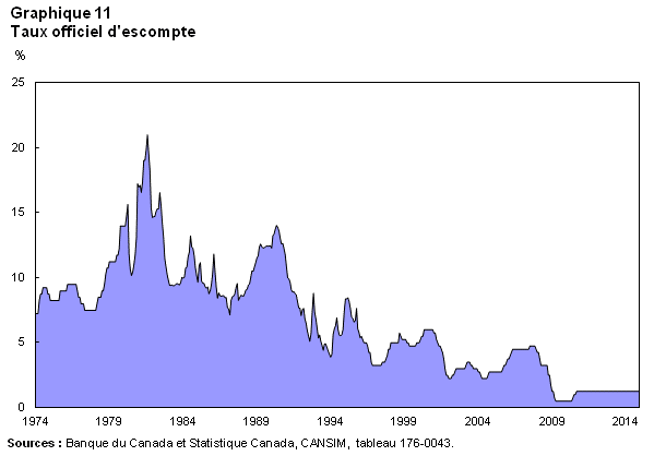 Graphique 11 Taux officiel d'escompte