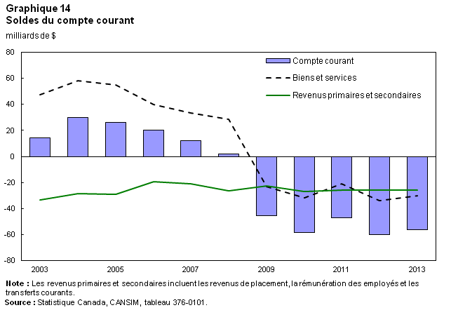Graphique 14 Soldes du compte courant