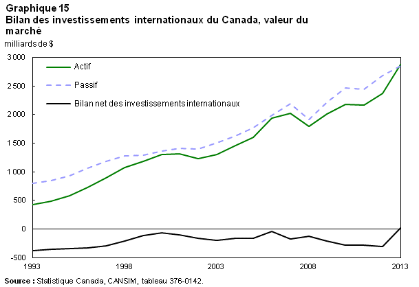Graphique 15 Bilan des investissements internationaux du Canada