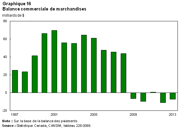 Graphique 16 Balance commerciale de marchandise