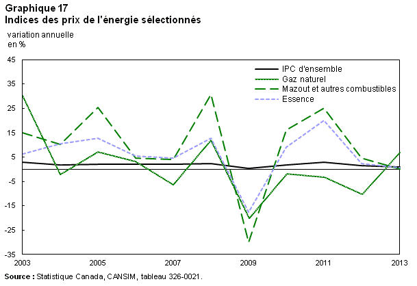Graphique 17 Certains indices des prix de l'énergie