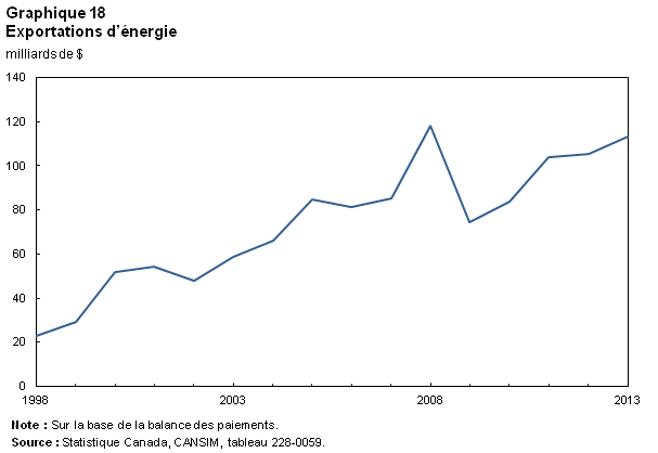 Graphique 18 Exportations d'énergie
