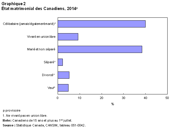 Graphique 2 État matrimonial des Canadiens, 2014