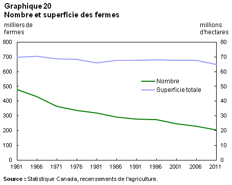 Graphique 20 Nombre et superficie des fermes