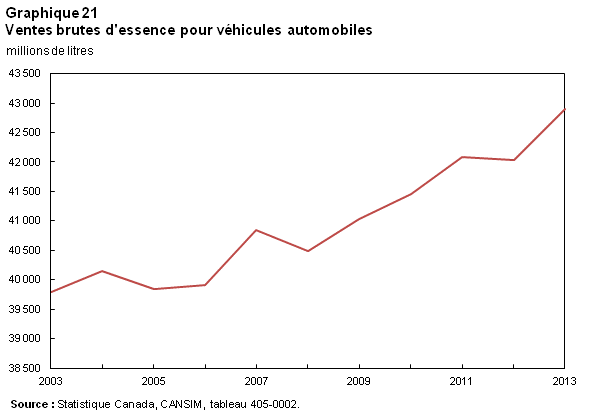 Graphique 20 Ventes brutes d'essence pour véhicules automobiles