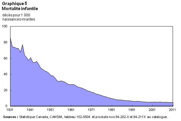 Graphique 5 Mortalité infantile