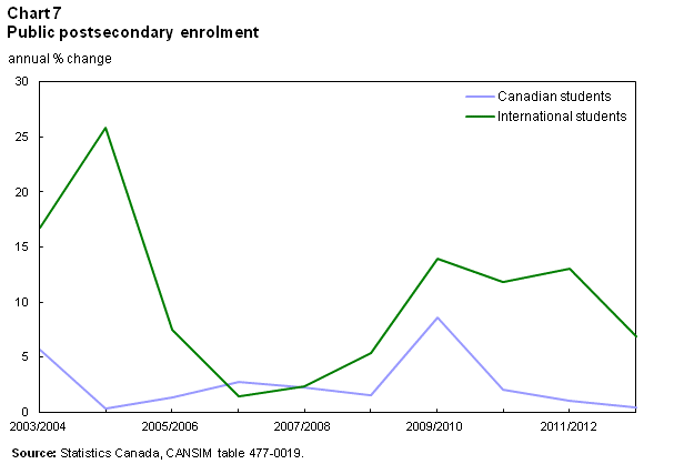 Chart 7 Public postsecondary enrolment in Canada