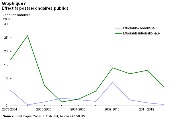 Graphique 7 Effectifs postsecondaires publics