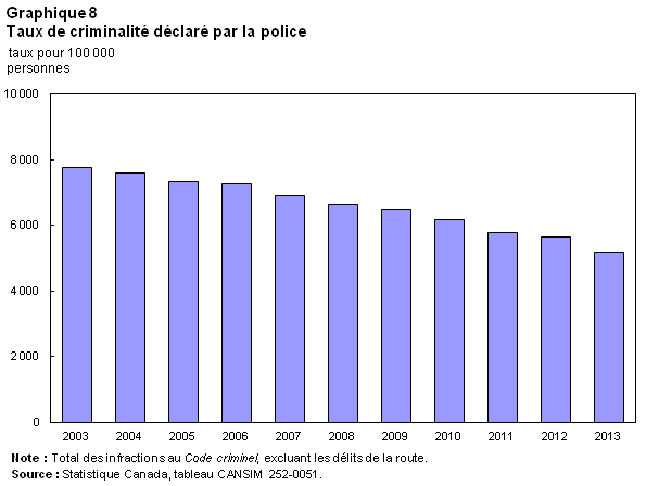 Graphique 8 Taux de criminalité par la police