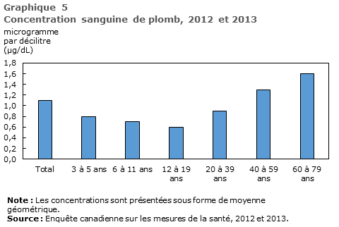 Graphique 5 Concentration sanguine de plomb, 2012 et 2013
