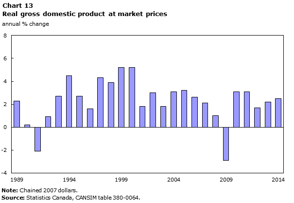 Chart 13 Real gross domestic product at market prices