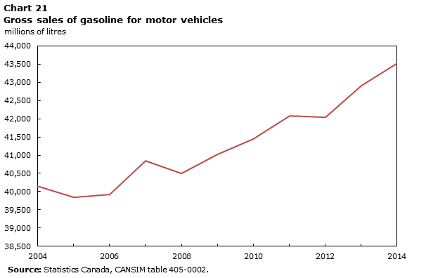 Chart 21 Gross sales of gasoline for motor vehicles
