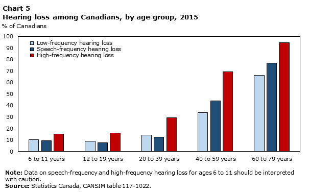 Chart 5 Hearing loss among Canadians, by age group, 2015