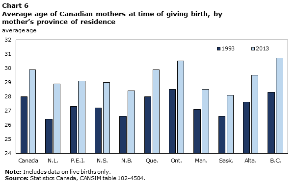 Chart 6 Average age of Canadian mothers at time of giving birth, by mother’s province of residence