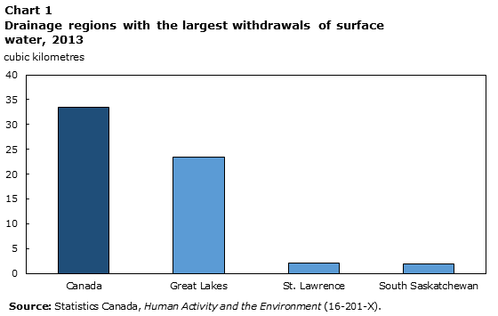 Chart 1 Drainage regions with the largest withdrawals of surface water, 2013