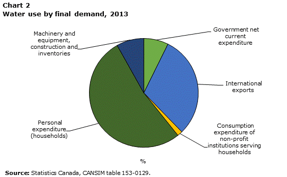 Chart 2 Water use by final demand, 2013