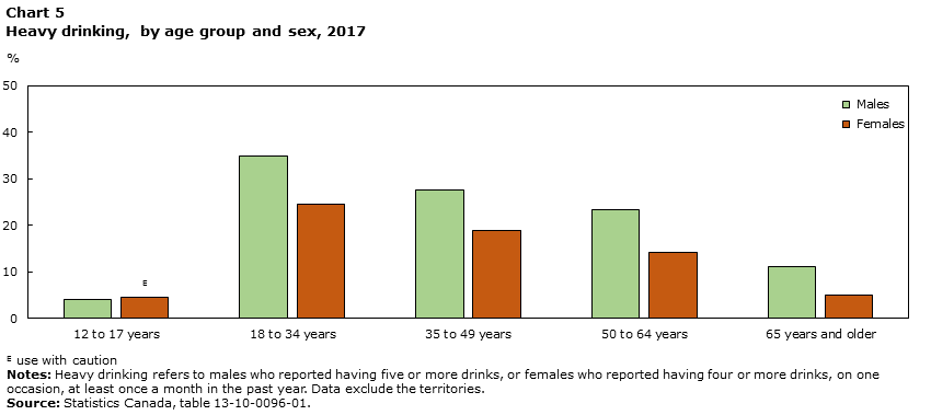 Chart 5 Heavy drinking, by age group and sex, 2016