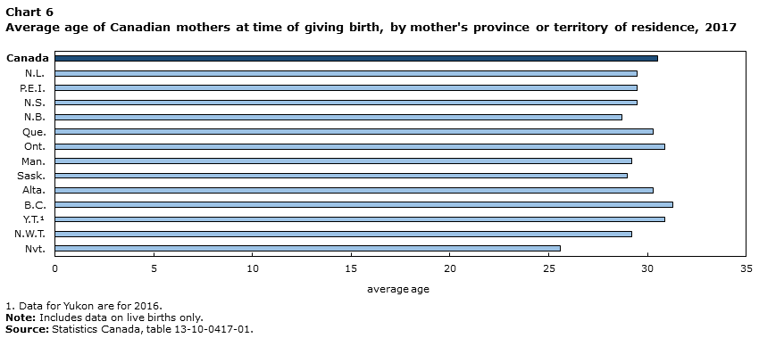 Chart 6 Average age of Canadian mothers at time of giving birth, by mother's province or territory of residence, 2014