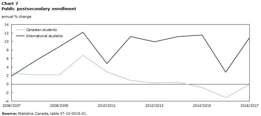 Chart 7 Public postsecondary enrollment