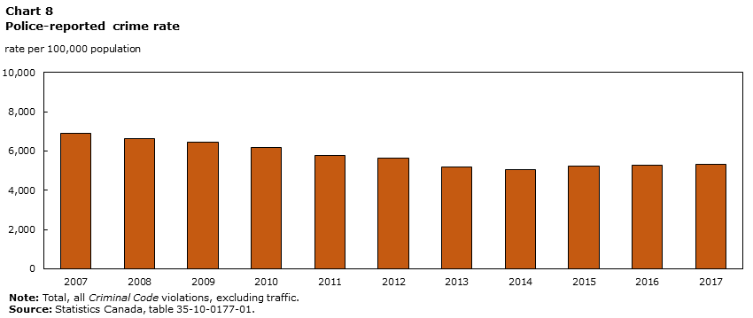 Chart 8 Police-reported crime rate