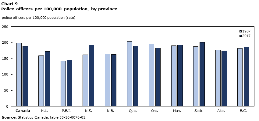 Chart 9 Police officers per 100,000 population, by province