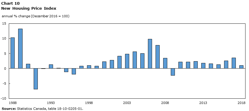 Chart 10 New Housing Price Index